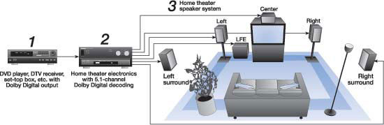 dolby digital home