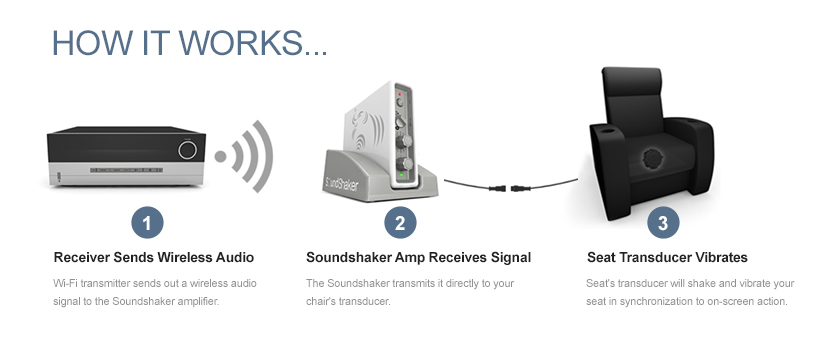 How SoundShaker Works